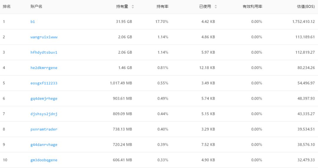 详解 EOS 经济模型:供需、网络资源与投票机制