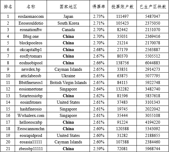 详解 EOS 经济模型:供需、网络资源与投票机制