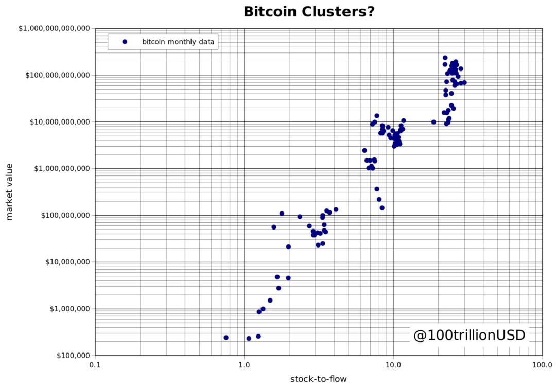 S2F 升级了,读懂 S2FX 比特币存量-产量跨资产模型