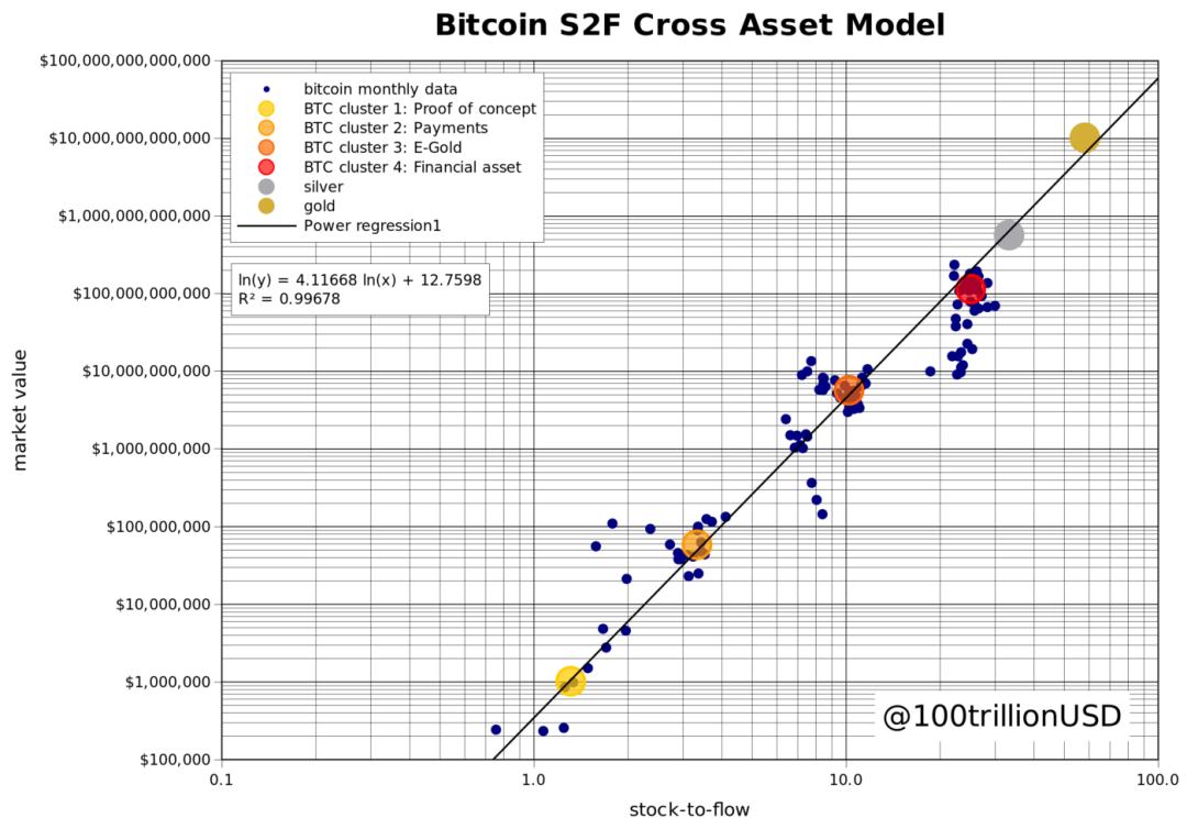 S2F 升级了,读懂 S2FX 比特币存量-产量跨资产模型