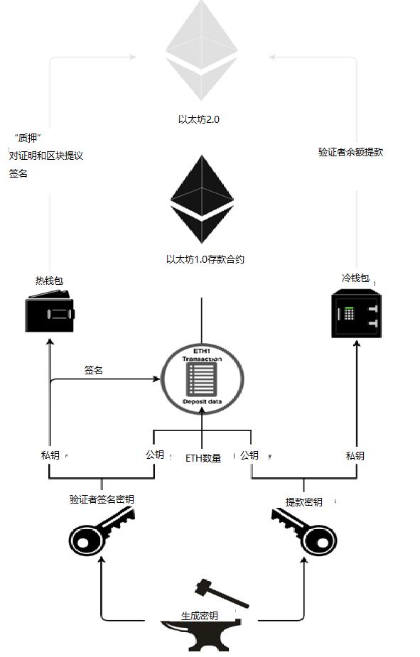 三分钟了解以太坊 2.0 密钥结构与运行机制