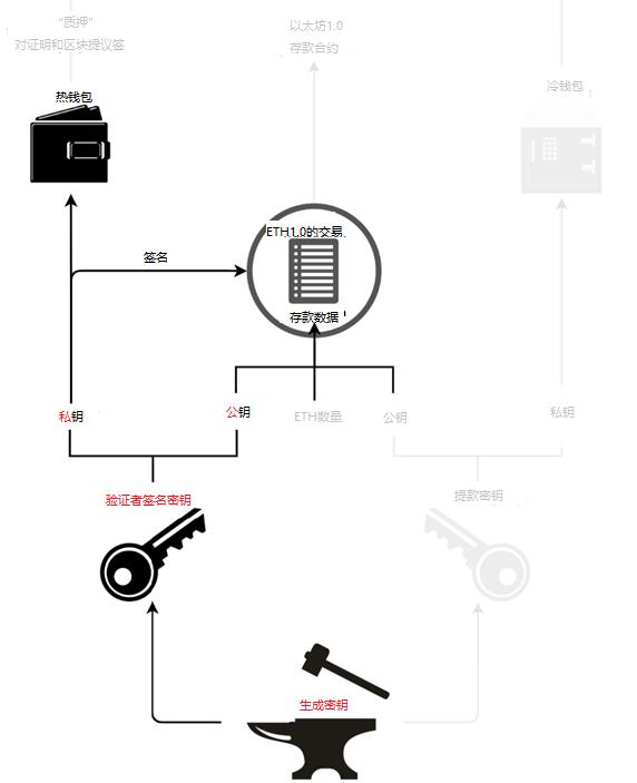 三分钟了解以太坊 2.0 密钥结构与运行机制