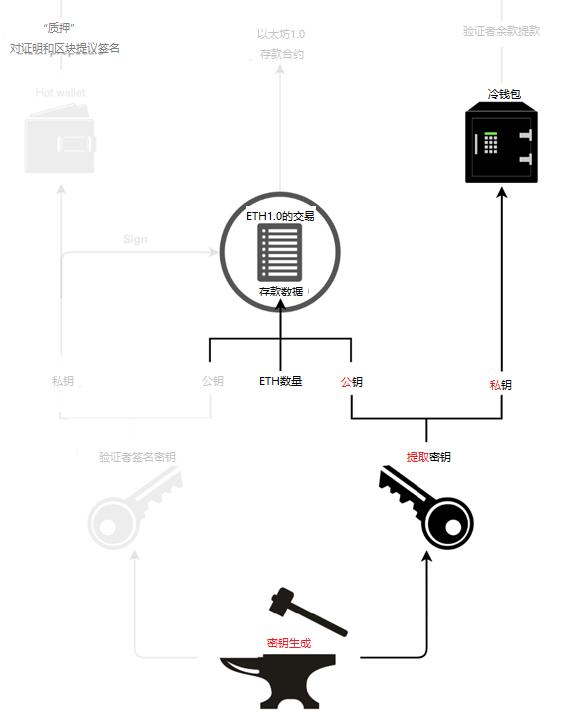 三分钟了解以太坊 2.0 密钥结构与运行机制