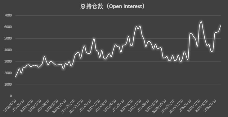 大涨成最佳试金石,经纪商账户坐实「预言家」身份 | CFTC COT 比特币持仓周报