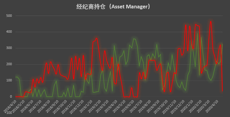大涨成最佳试金石,经纪商账户坐实「预言家」身份 | CFTC COT 比特币持仓周报