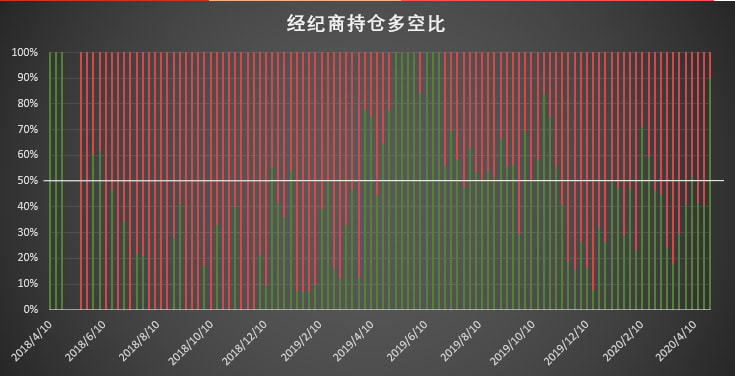 大涨成最佳试金石,经纪商账户坐实「预言家」身份 | CFTC COT 比特币持仓周报