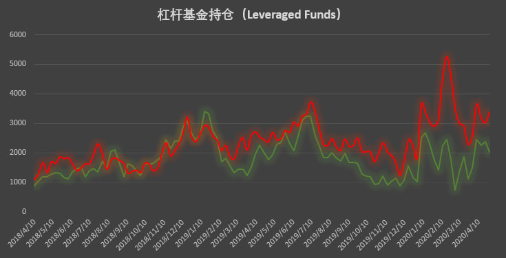 大涨成最佳试金石,经纪商账户坐实「预言家」身份 | CFTC COT 比特币持仓周报
