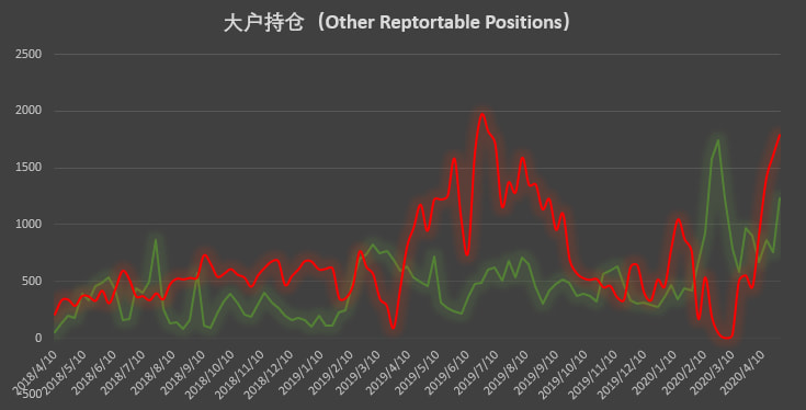 大涨成最佳试金石,经纪商账户坐实「预言家」身份 | CFTC COT 比特币持仓周报