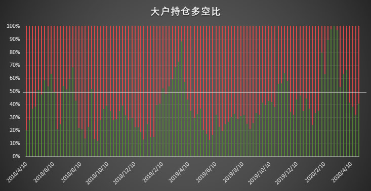 大涨成最佳试金石,经纪商账户坐实「预言家」身份 | CFTC COT 比特币持仓周报