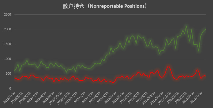 大涨成最佳试金石,经纪商账户坐实「预言家」身份 | CFTC COT 比特币持仓周报