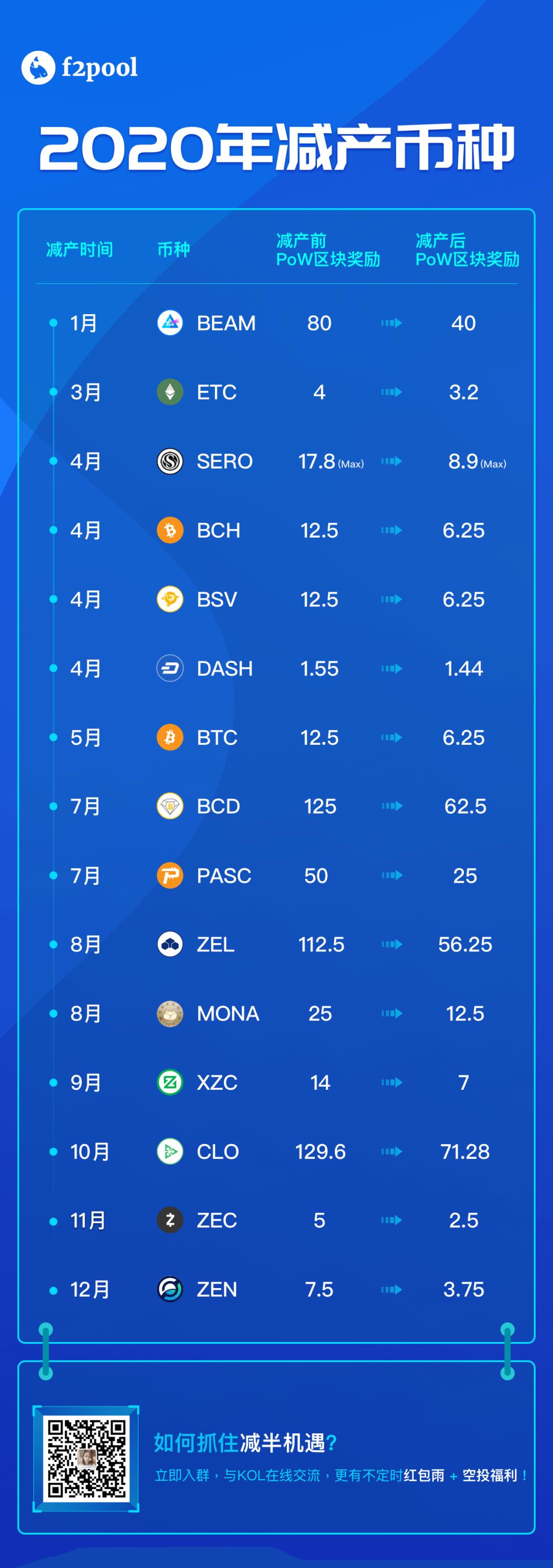 2020 上半年矿业大事件盘点与展望:BTC 三度减半,Filecoin 预计 8 月上线主网
