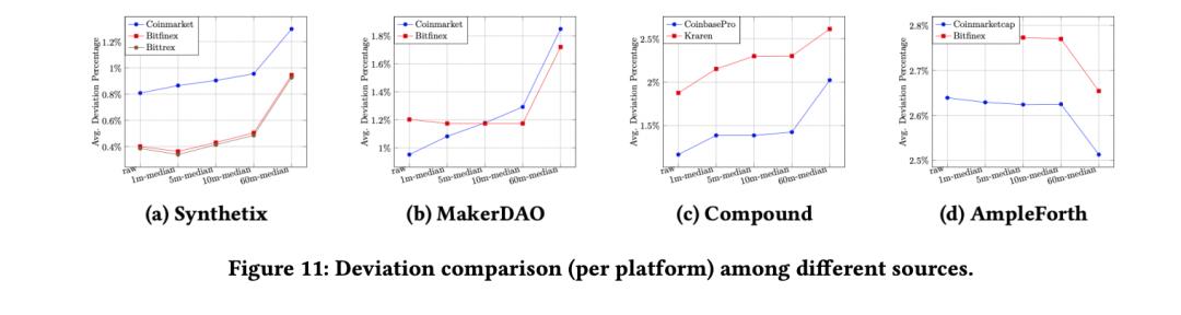万字深探 Maker、Compound 等 DeFi 项目预言机实践现状与改进