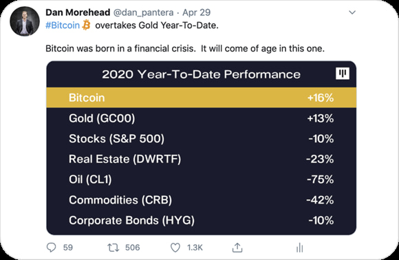 Pantera:比特币与传统金融市场相关性结束,价格或在明年 8 月达到峰值