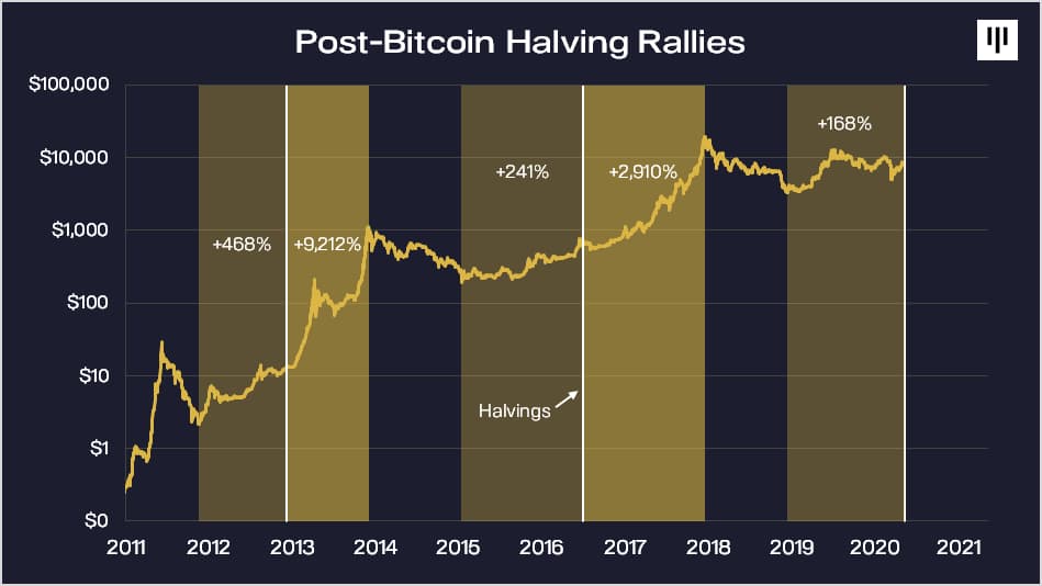 Pantera:比特币与传统金融市场相关性结束,价格或在明年 8 月达到峰值
