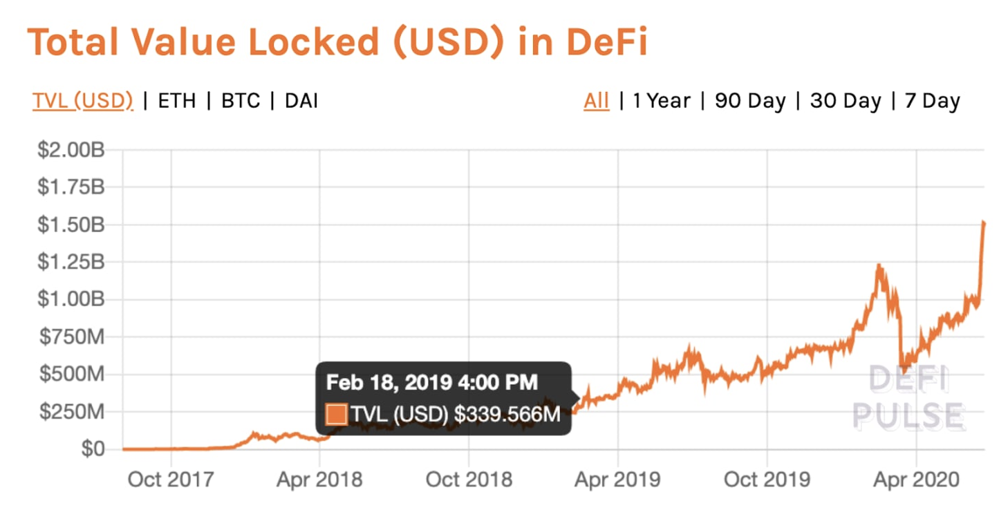 共生或寄生?理解指数增长的 DeFi 放贷与交易所协议关系