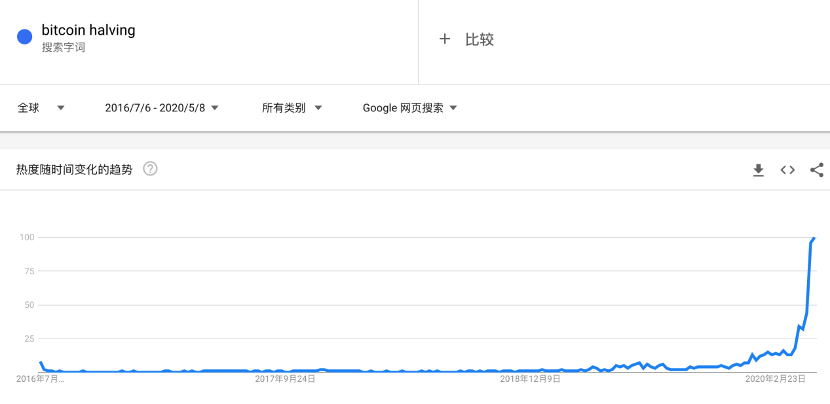 比特币减半对链上数据与挖矿产业有何影响?