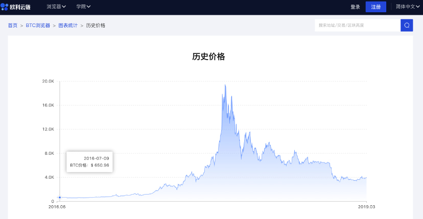 比特币减半对链上数据与挖矿产业有何影响?