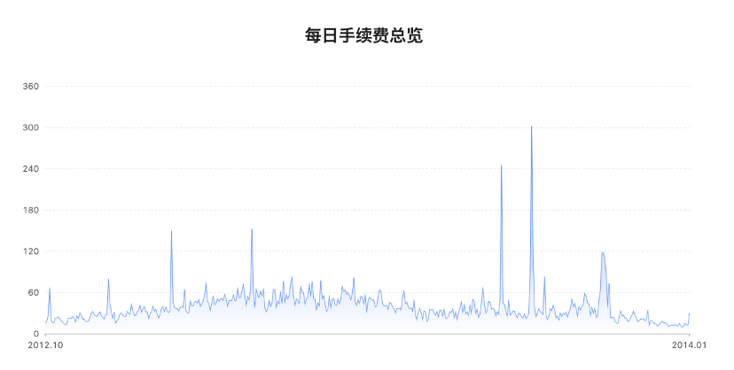 比特币减半对链上数据与挖矿产业有何影响?