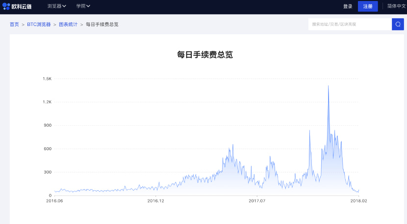 比特币减半对链上数据与挖矿产业有何影响?