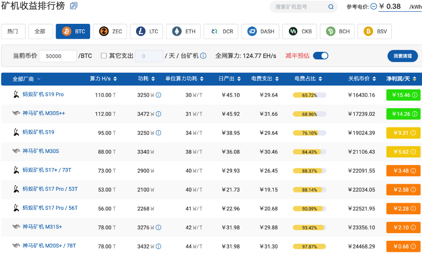 比特币减半对链上数据与挖矿产业有何影响?