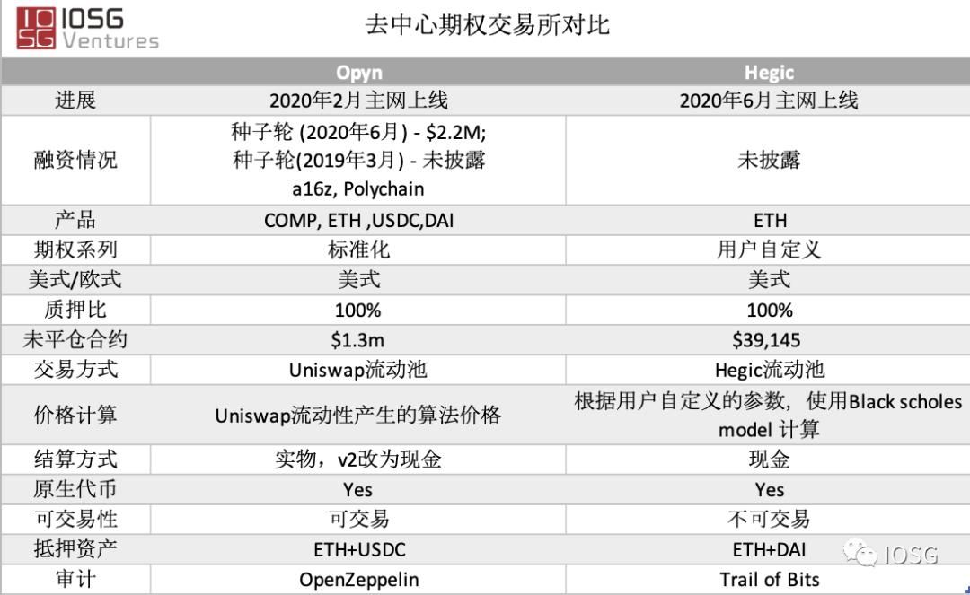 IOSG Weekly Brief | NFT 产业蓝图畅想,去中心化期权交易所对比 #35