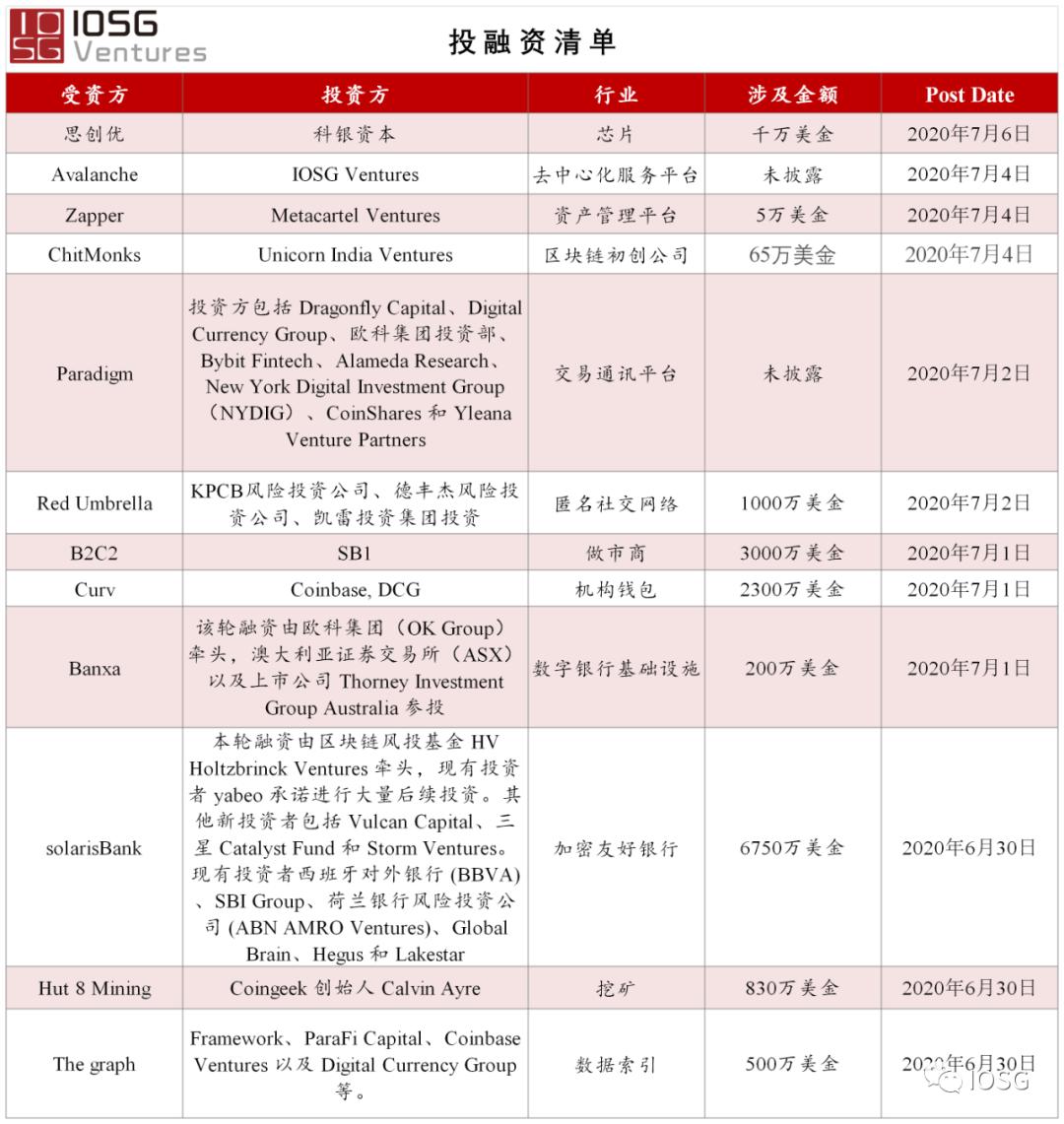 IOSG Weekly Brief | NFT 产业蓝图畅想,去中心化期权交易所对比 #35