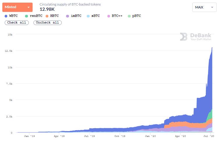 DeFi 狂欢，也是比特币锚定币的生机