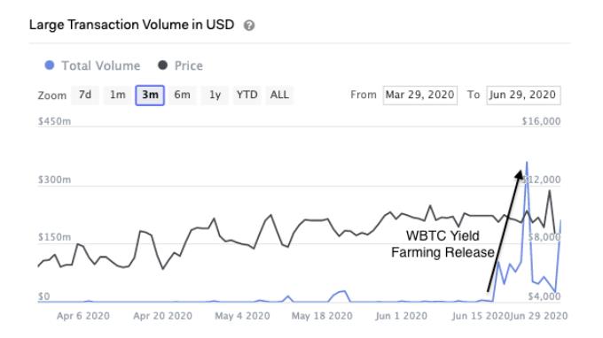 DeFi 狂欢，也是比特币锚定币的生机