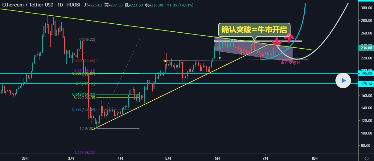 ETH——“牛市”开启的引领者!