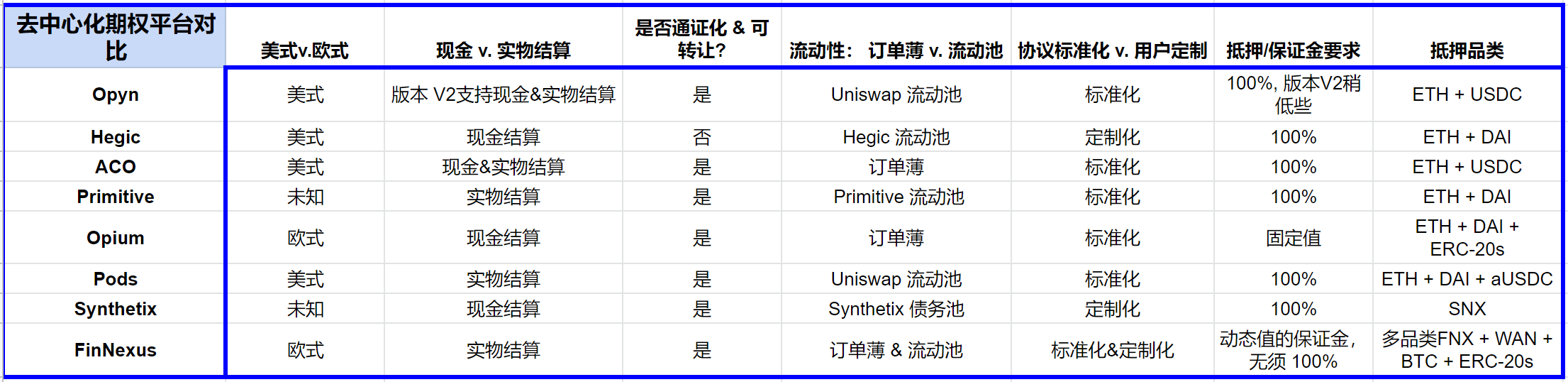 DeFi 的下个大时代?万字纵览 Opyn、Hegic 等热门去中心化期权平台特性