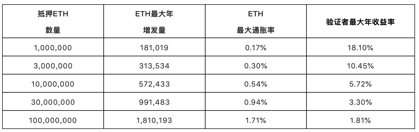 详解以太坊 2.0 经济模型:代币供需与生态参与者