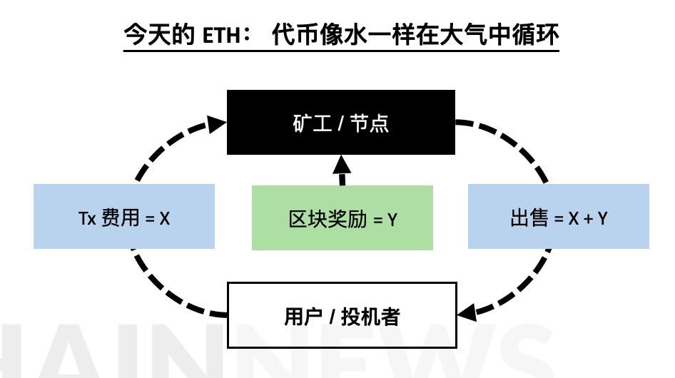 解读以太坊 DeFi 价值链:谁能捕获价值?