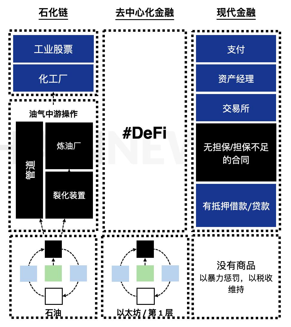 解读以太坊 DeFi 价值链:谁能捕获价值?
