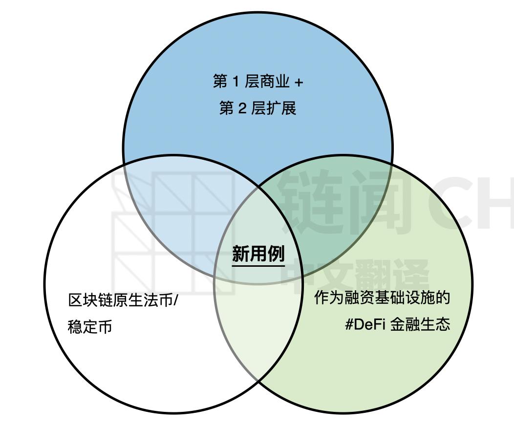 解读以太坊 DeFi 价值链:谁能捕获价值?