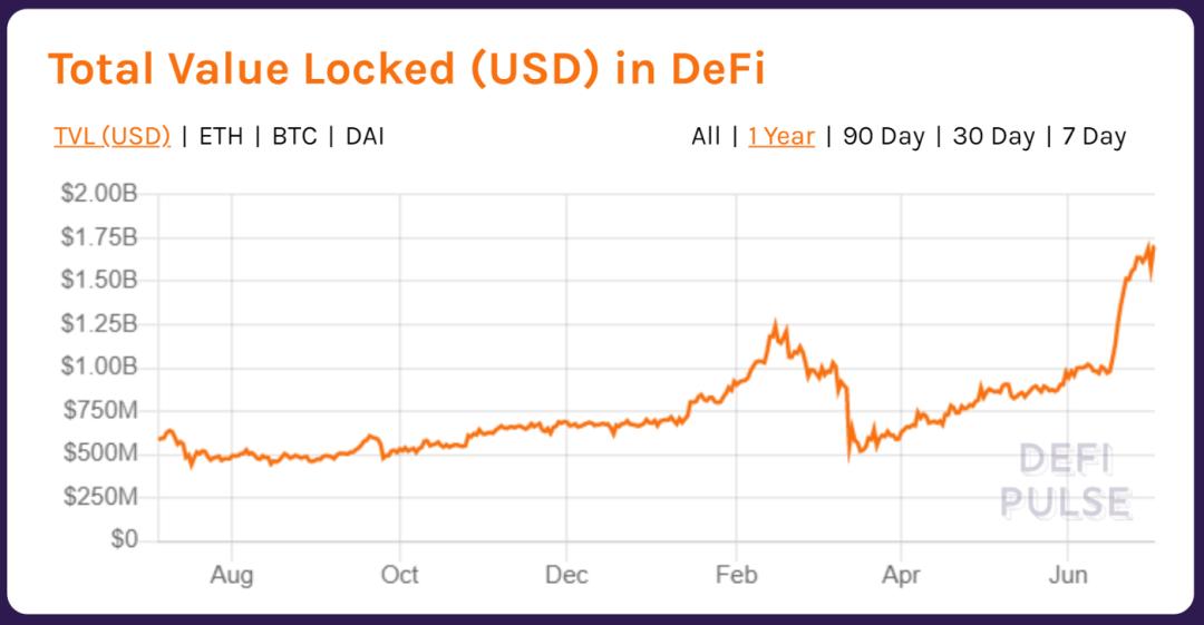 DeFi 市场迅猛发展,会是 ICO 一样的泡沫吗?