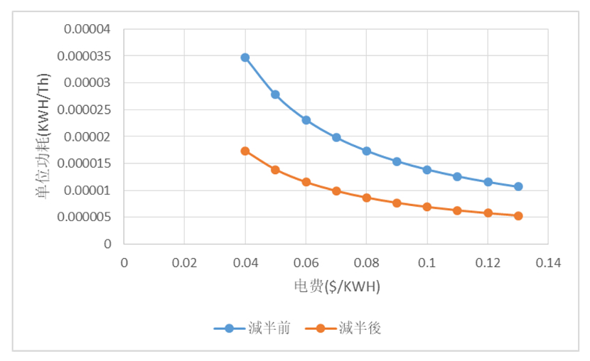 HashKey:读懂比特币减半后市场供需与矿工博弈,以及本次减半的市场影响