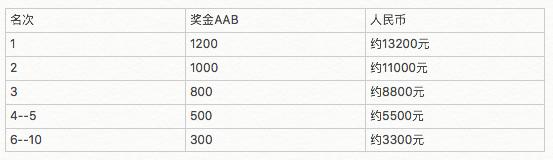 邀您来领十万奖金!“比特币减半”征文活动正式开启