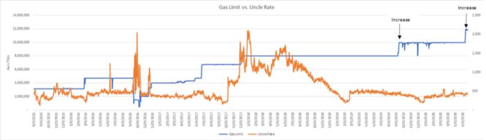 观点 | 关于最近以太坊提高 Gas Limit 的分析