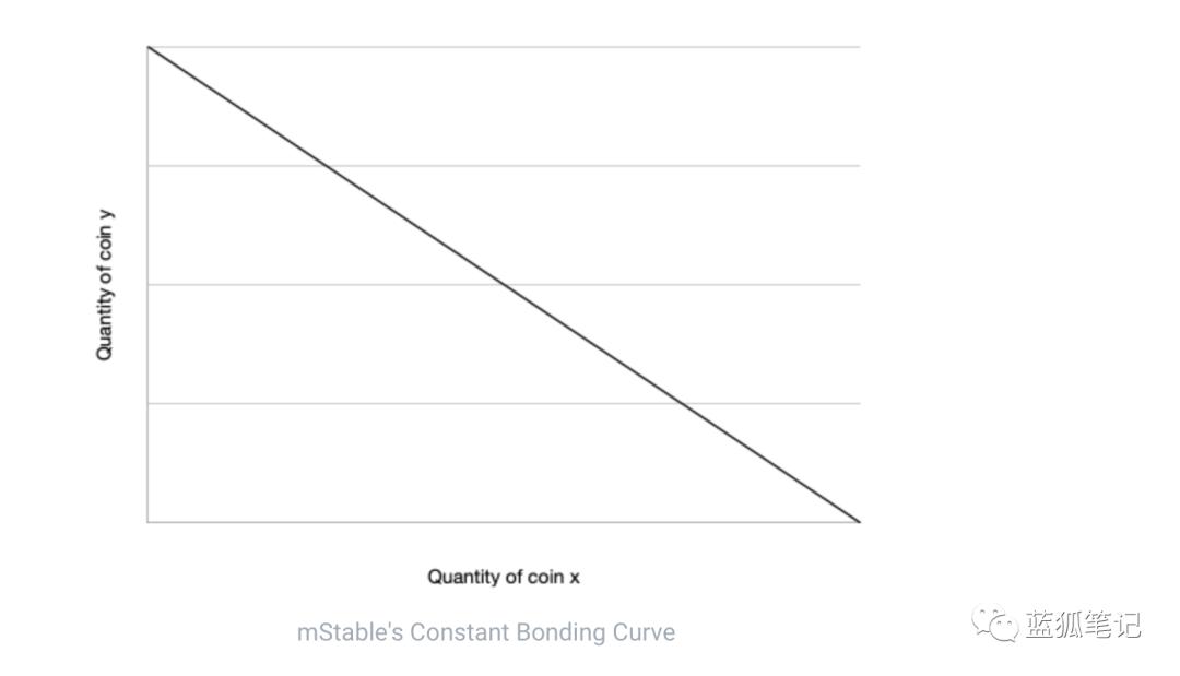 稳定币聚合协议 mStable 能撼动 Curve 地位吗?简述其运行机制与代币经济