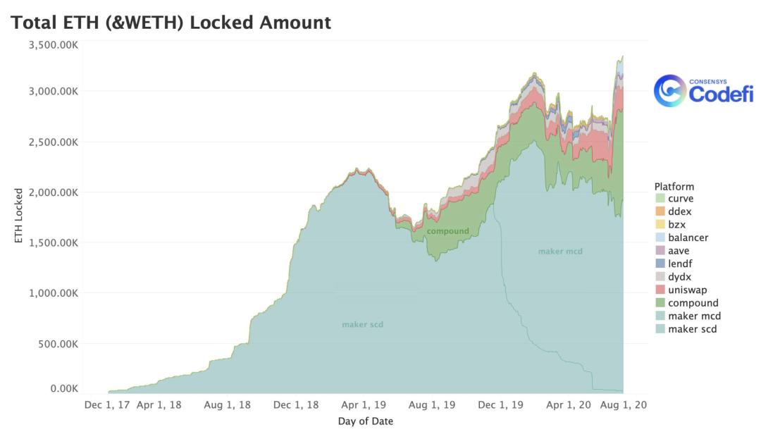 ConsenSys 二季度 DeFi 报告:图解流动性挖矿狂热与发展现状