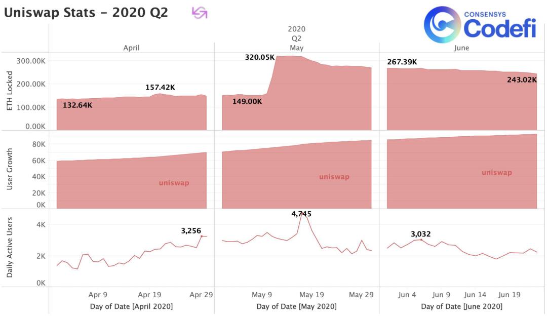 ConsenSys 二季度 DeFi 报告:图解流动性挖矿狂热与发展现状