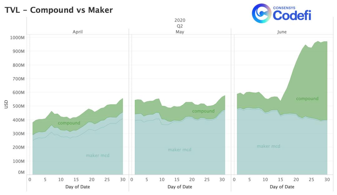ConsenSys 二季度 DeFi 报告:图解流动性挖矿狂热与发展现状