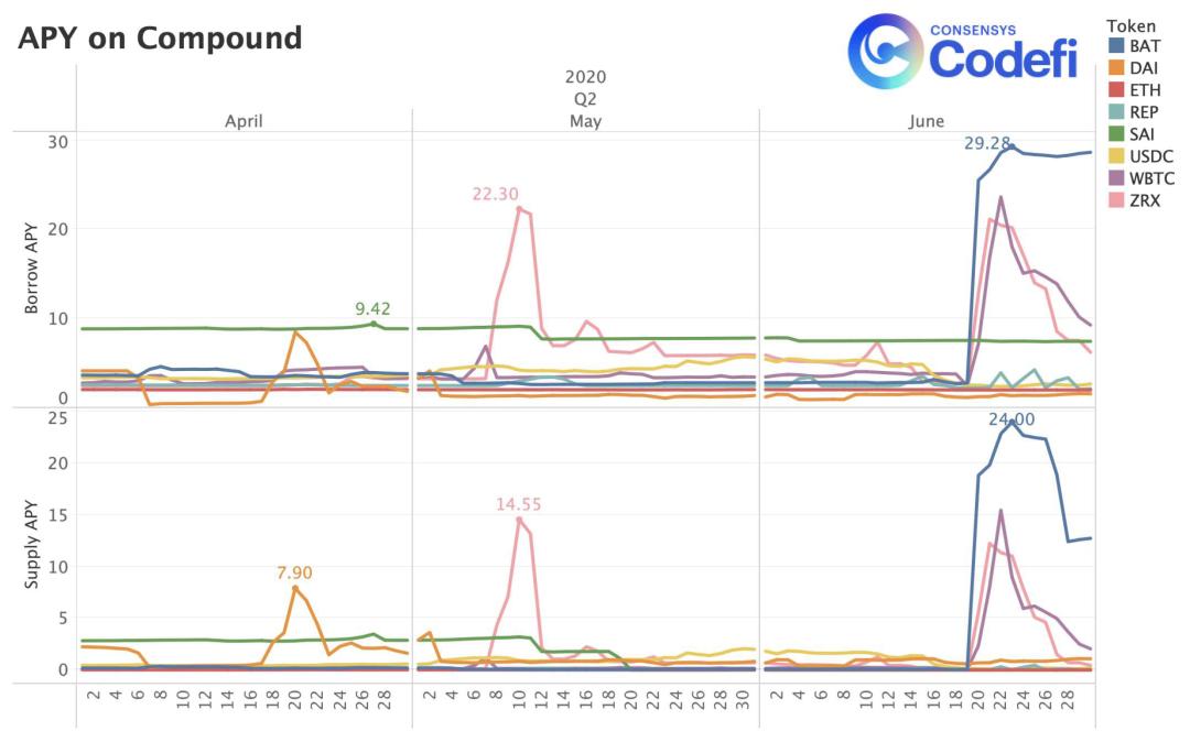 ConsenSys 二季度 DeFi 报告:图解流动性挖矿狂热与发展现状