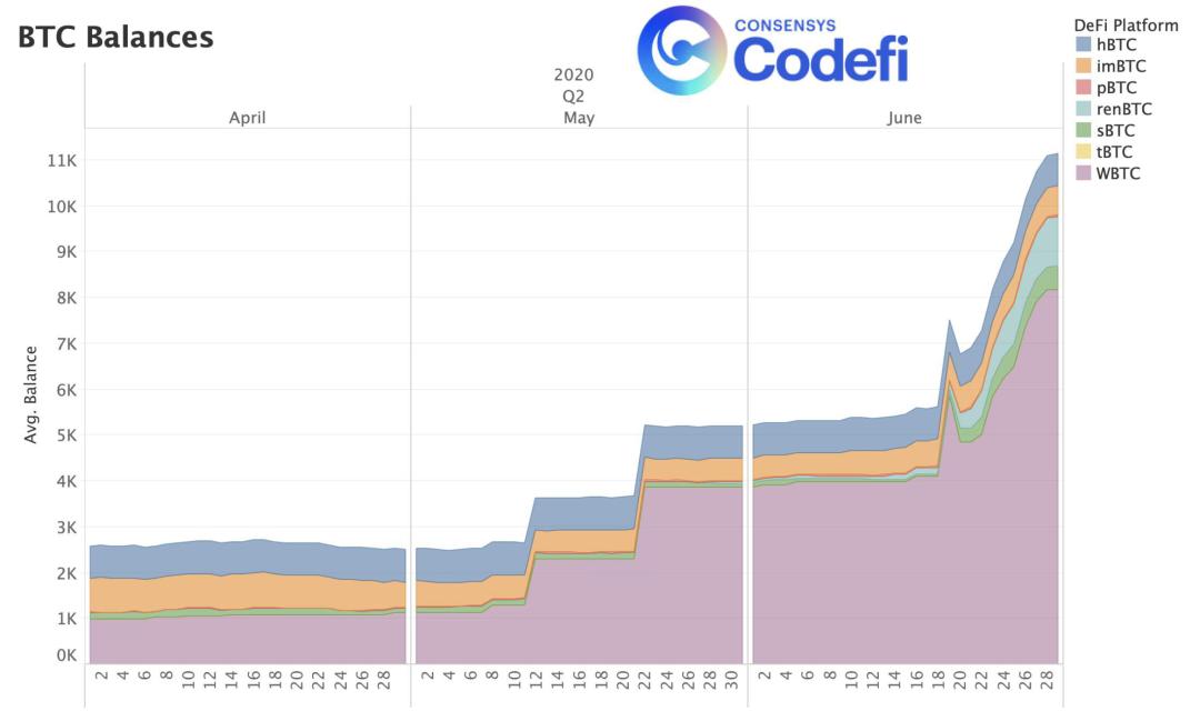 ConsenSys 二季度 DeFi 报告:图解流动性挖矿狂热与发展现状