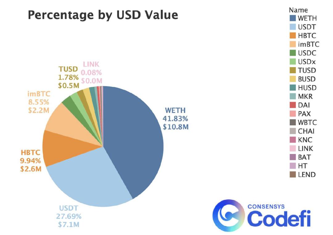 ConsenSys 二季度 DeFi 报告:图解流动性挖矿狂热与发展现状