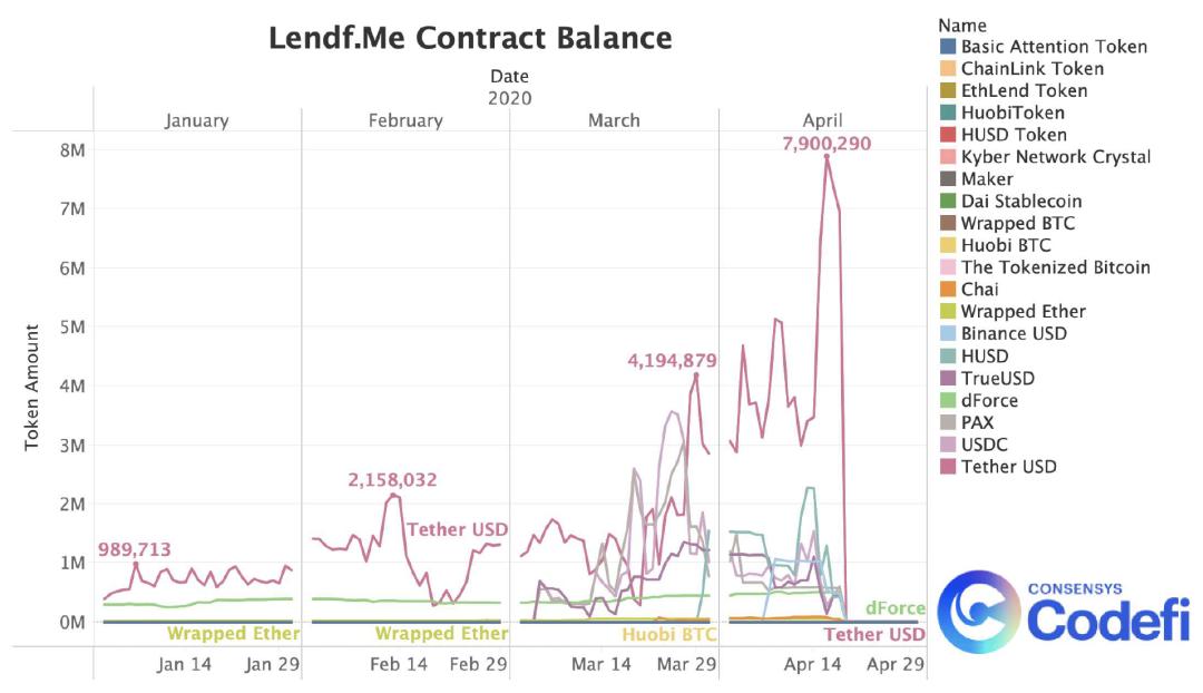 ConsenSys 二季度 DeFi 报告:图解流动性挖矿狂热与发展现状
