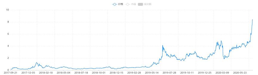 借 DeFi 东风高歌猛进,预言机龙头 Chainlink 能坐稳市值前十吗?