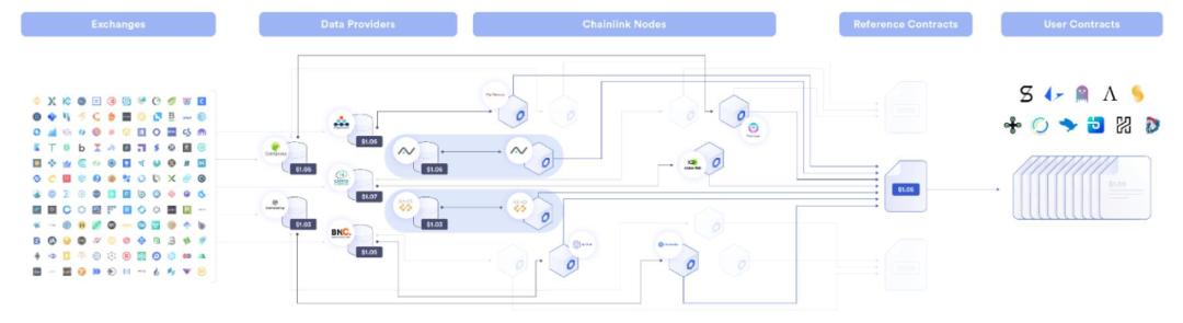 借 DeFi 东风高歌猛进,预言机龙头 Chainlink 能坐稳市值前十吗?