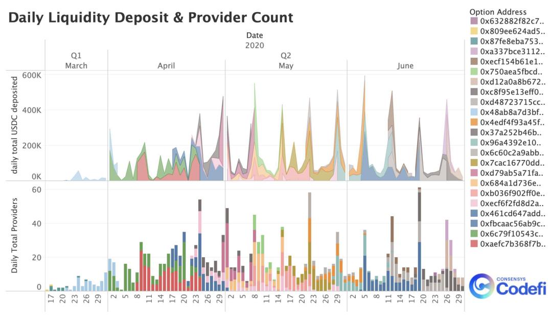 ConsenSys 二季度 DeFi 报告:图解流动性挖矿狂热与发展现状