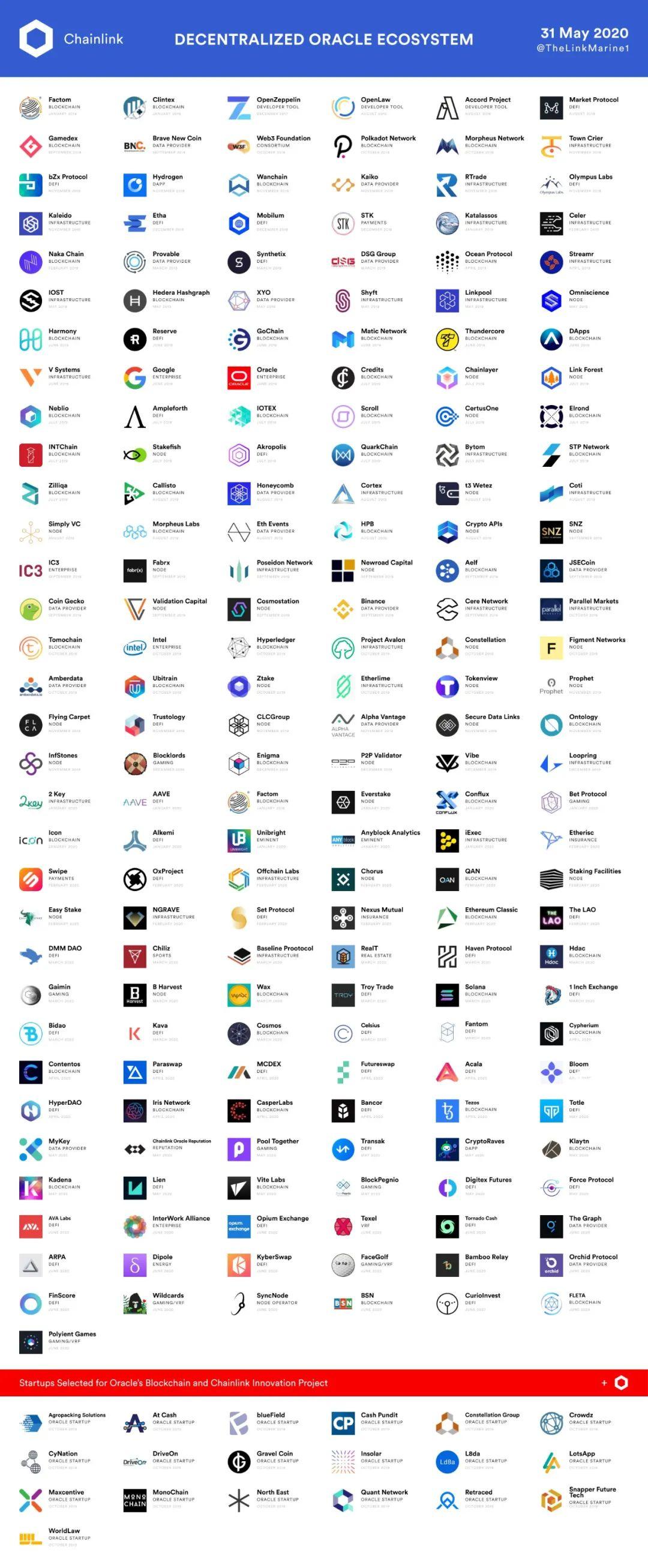 借 DeFi 东风高歌猛进,预言机龙头 Chainlink 能坐稳市值前十吗?